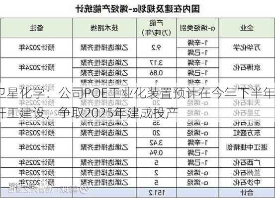 卫星化学：公司POE工业化装置预计在今年下半年开工建设，争取2025年建成投产