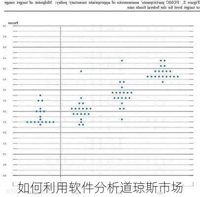 如何利用软件分析道琼斯市场