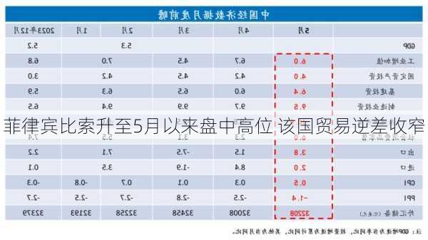 菲律宾比索升至5月以来盘中高位 该国贸易逆差收窄