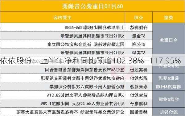 依依股份：上半年净利同比预增102.38%―117.95%