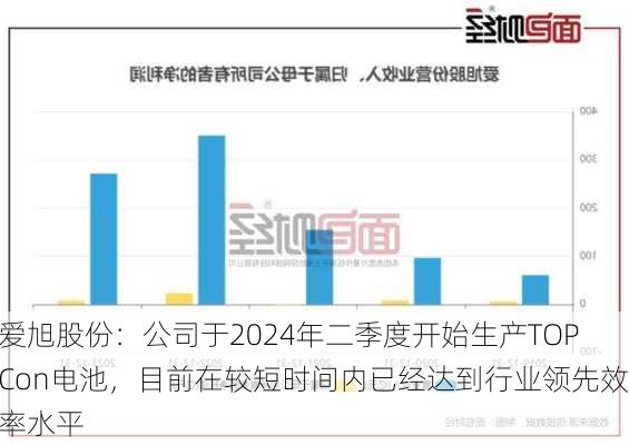 爱旭股份：公司于2024年二季度开始生产TOPCon电池，目前在较短时间内已经达到行业领先效率水平