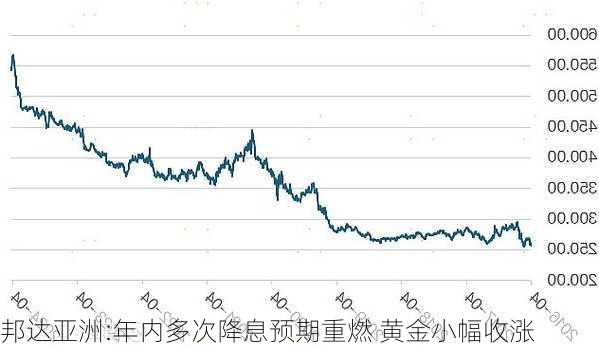 邦达亚洲:年内多次降息预期重燃 黄金小幅收涨