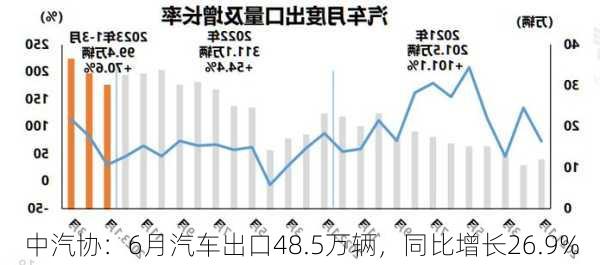 中汽协：6月汽车出口48.5万辆，同比增长26.9%