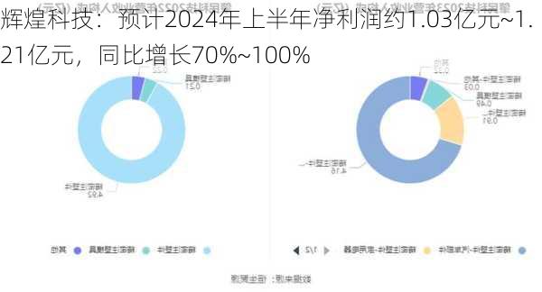 辉煌科技：预计2024年上半年净利润约1.03亿元~1.21亿元，同比增长70%~100%