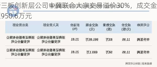 新三板创新层公司中冀联合大宗交易溢价30%，成交金额950.6万元