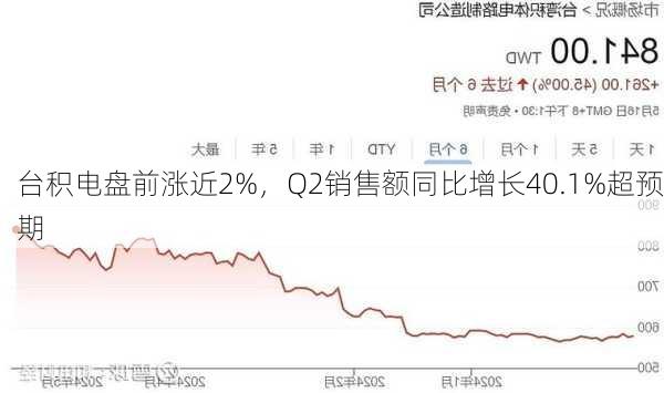 台积电盘前涨近2%，Q2销售额同比增长40.1%超预期