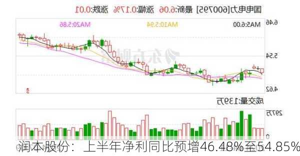 润本股份：上半年净利同比预增46.48%至54.85%