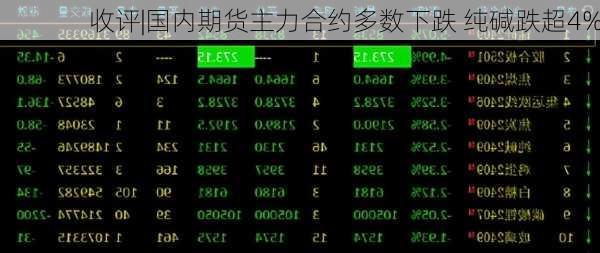 收评|国内期货主力合约多数下跌 纯碱跌超4%