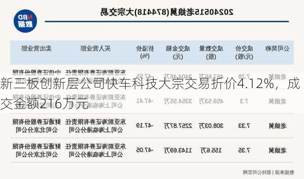 新三板创新层公司快车科技大宗交易折价4.12%，成交金额216万元