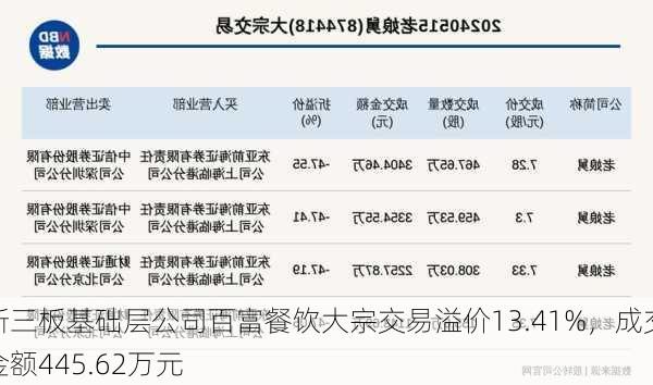 新三板基础层公司百富餐饮大宗交易溢价13.41%，成交金额445.62万元