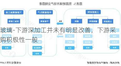 玻璃-下游深加工并未有明显改善，下游采购积极性一般