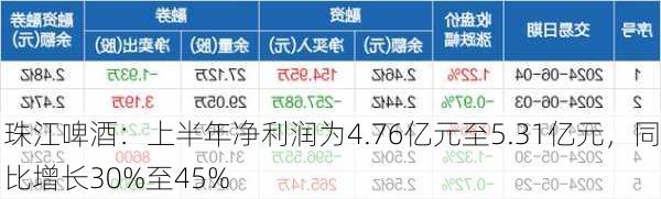 珠江啤酒：上半年净利润为4.76亿元至5.31亿元，同比增长30%至45%