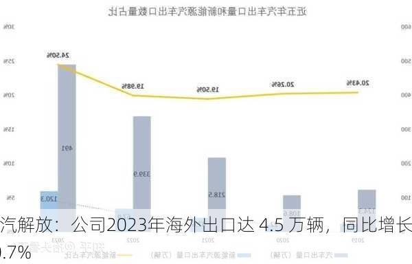 一汽解放：公司2023年海外出口达 4.5 万辆，同比增长60.7%