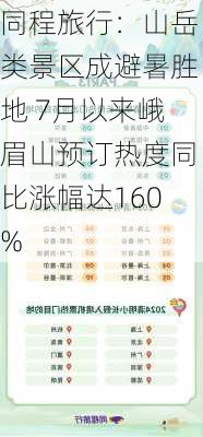 同程旅行：山岳类景区成避暑胜地 7月以来峨眉山预订热度同比涨幅达160%