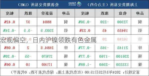 宏观偏空，日内沪镍领跌有色金属