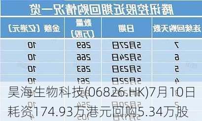 昊海生物科技(06826.HK)7月10日耗资174.93万港元回购5.34万股