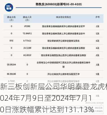 新三板创新层公司华明泰登龙虎榜：2024年7月9日至2024年7月10日涨跌幅累计达到131.13%