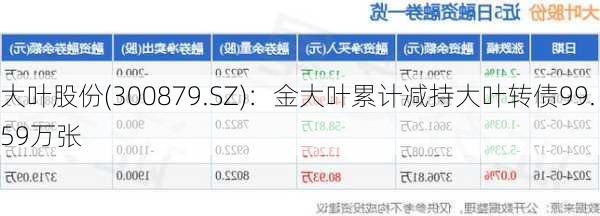 大叶股份(300879.SZ)：金大叶累计减持大叶转债99.59万张