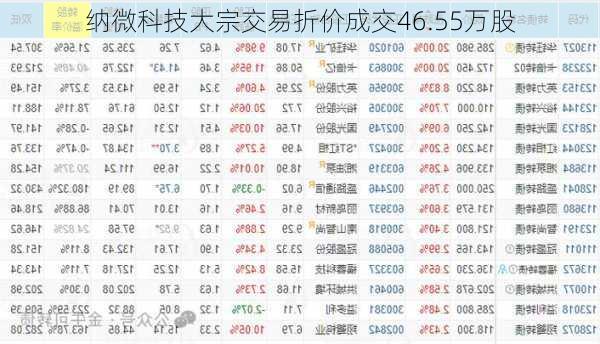 纳微科技大宗交易折价成交46.55万股