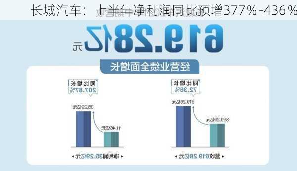 长城汽车：上半年净利润同比预增377％-436％