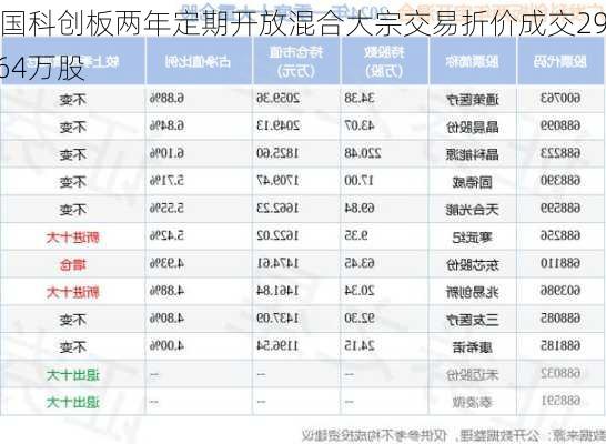 富国科创板两年定期开放混合大宗交易折价成交297.64万股