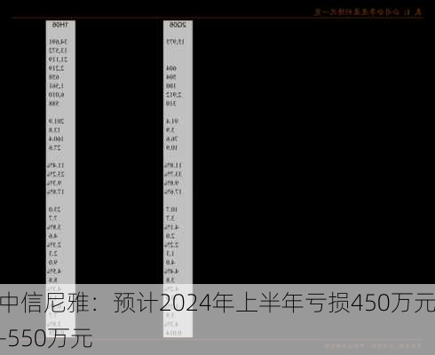 中信尼雅：预计2024年上半年亏损450万元-550万元