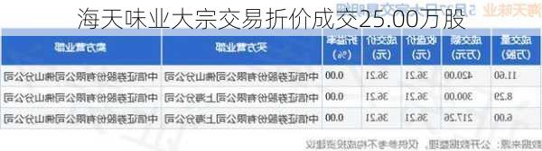 海天味业大宗交易折价成交25.00万股