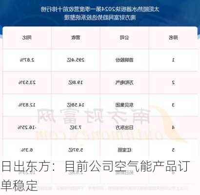 日出东方：目前公司空气能产品订单稳定