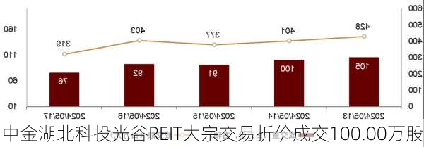 中金湖北科投光谷REIT大宗交易折价成交100.00万股