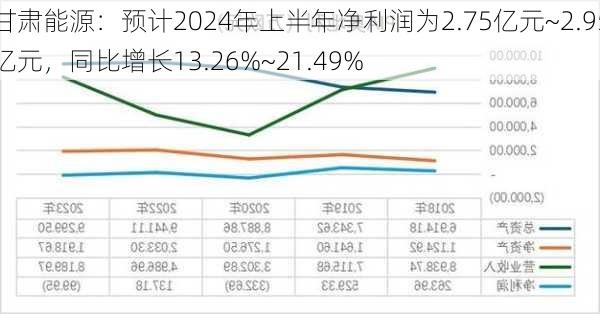 甘肃能源：预计2024年上半年净利润为2.75亿元~2.95亿元，同比增长13.26%~21.49%