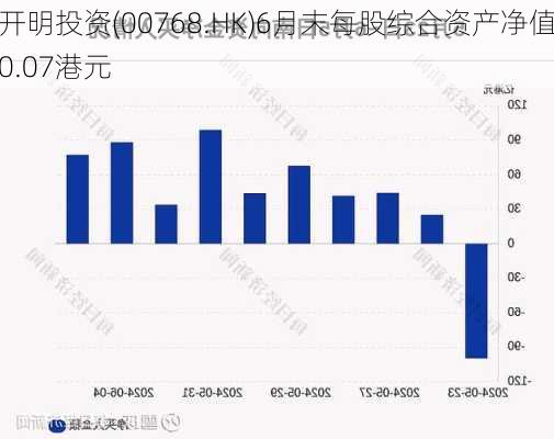 开明投资(00768.HK)6月末每股综合资产净值0.07港元