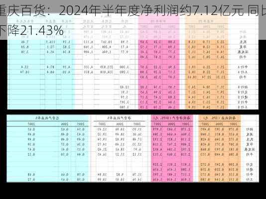 重庆百货：2024年半年度净利润约7.12亿元 同比下降21.43%