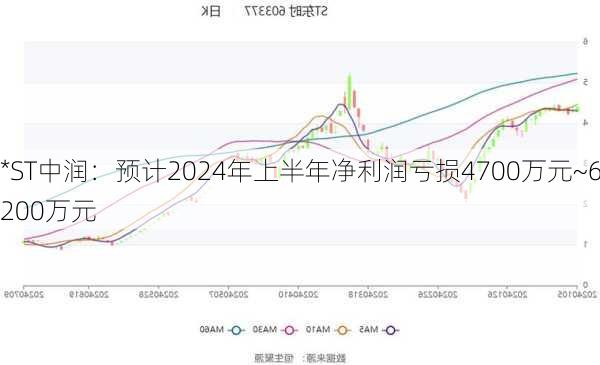 *ST中润：预计2024年上半年净利润亏损4700万元~6200万元