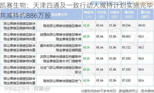 凯赛生物：天津四通及一致行动人减持计划实施完毕，共减持约886万股