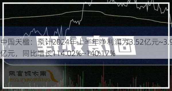 中国天楹：预计2024年上半年净利润为3.52亿元~3.95亿元，同比增长114.02%~140.17%