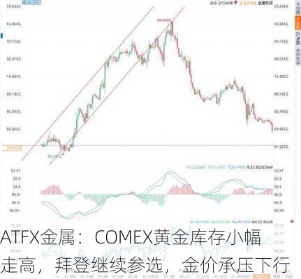 ATFX金属：COMEX黄金库存小幅走高，拜登继续参选，金价承压下行