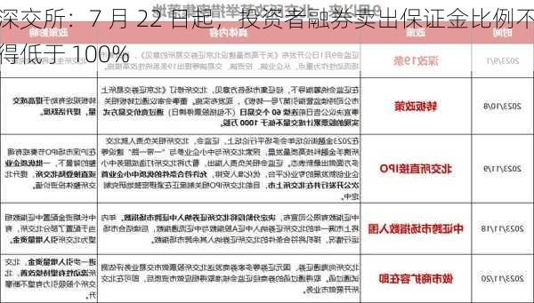 深交所：7 月 22 日起，投资者融券卖出保证金比例不得低于 100%