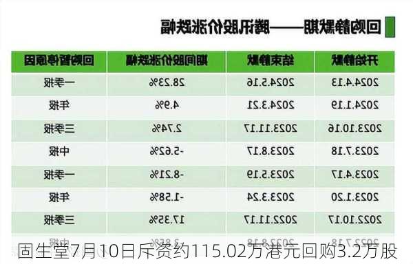 固生堂7月10日斥资约115.02万港元回购3.2万股