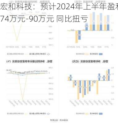 宏和科技：预计2024年上半年盈利74万元-90万元 同比扭亏