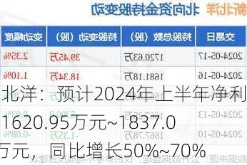 新北洋：预计2024年上半年净利润为1620.95万元~1837.07万元，同比增长50%~70%