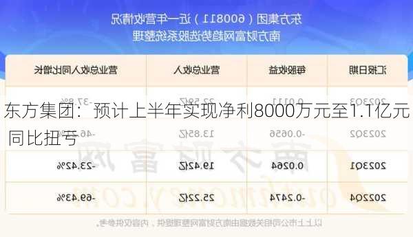 东方集团：预计上半年实现净利8000万元至1.1亿元 同比扭亏