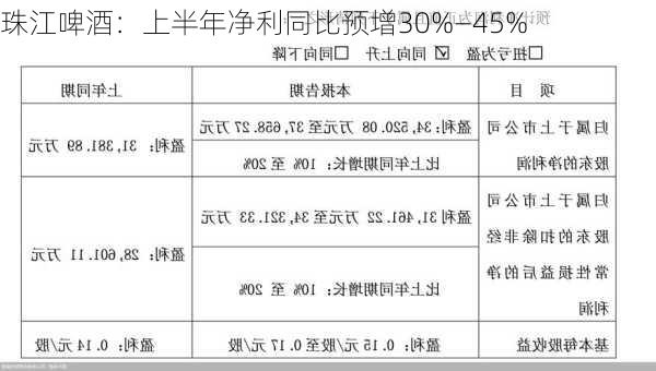 珠江啤酒：上半年净利同比预增30%―45%