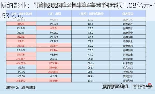 博纳影业：预计2024年上半年净利润亏损1.08亿元~1.53亿元