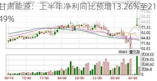 甘肃能源：上半年净利同比预增13.26%至21.49%