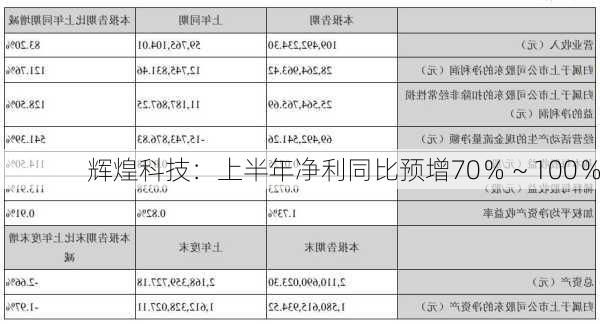 辉煌科技：上半年净利同比预增70％～100％