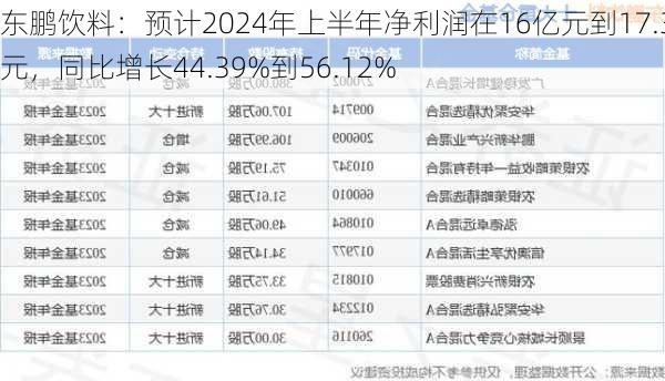 东鹏饮料：预计2024年上半年净利润在16亿元到17.3亿元，同比增长44.39%到56.12%