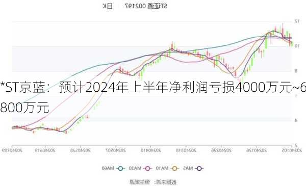 *ST京蓝：预计2024年上半年净利润亏损4000万元~6800万元