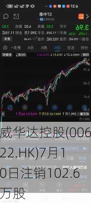 威华达控股(00622.HK)7月10日注销102.6万股