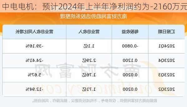 中电电机：预计2024年上半年净利润约为-2160万元