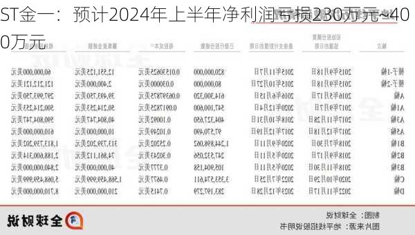 ST金一：预计2024年上半年净利润亏损230万元~400万元